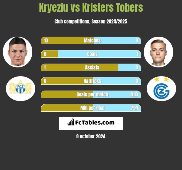 Kryeziu vs Kristers Tobers h2h player stats