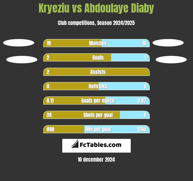 Kryeziu vs Abdoulaye Diaby h2h player stats