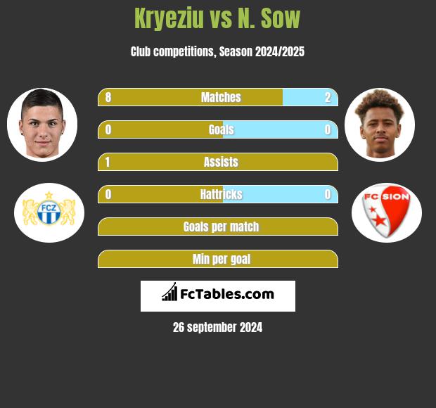 Kryeziu vs N. Sow h2h player stats