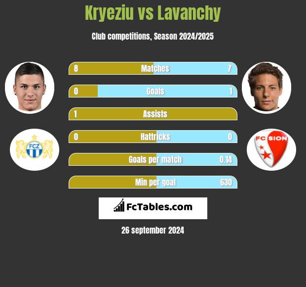 Kryeziu vs Lavanchy h2h player stats