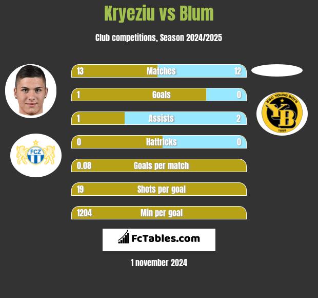 Kryeziu vs Blum h2h player stats