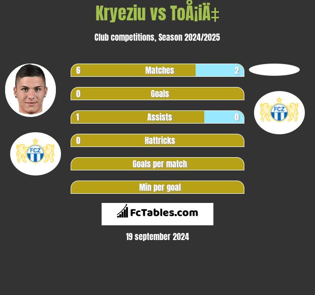 Kryeziu vs ToÅ¡iÄ‡ h2h player stats