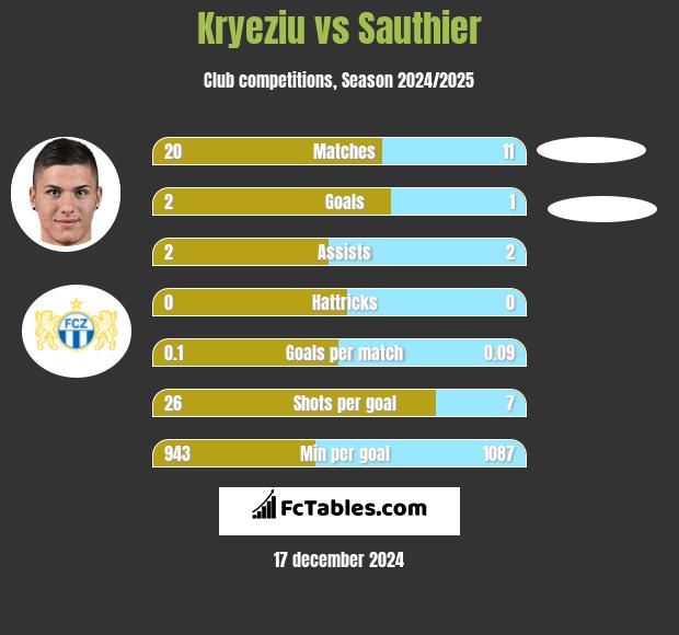 Kryeziu vs Sauthier h2h player stats