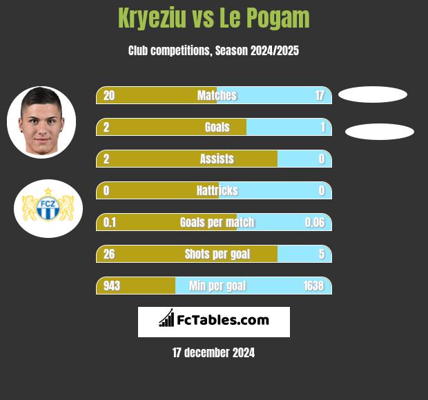 Kryeziu vs Le Pogam h2h player stats