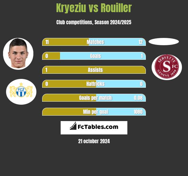 Kryeziu vs Rouiller h2h player stats