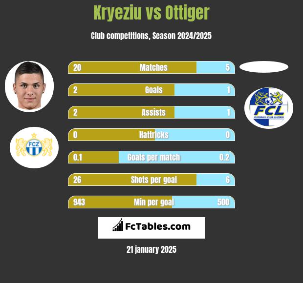 Kryeziu vs Ottiger h2h player stats