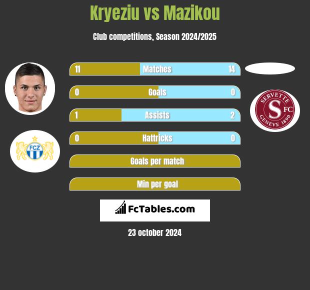 Kryeziu vs Mazikou h2h player stats