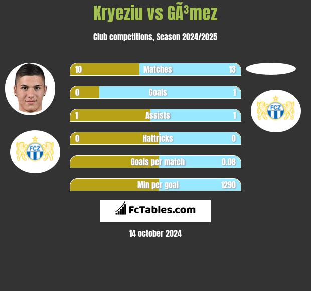 Kryeziu vs GÃ³mez h2h player stats