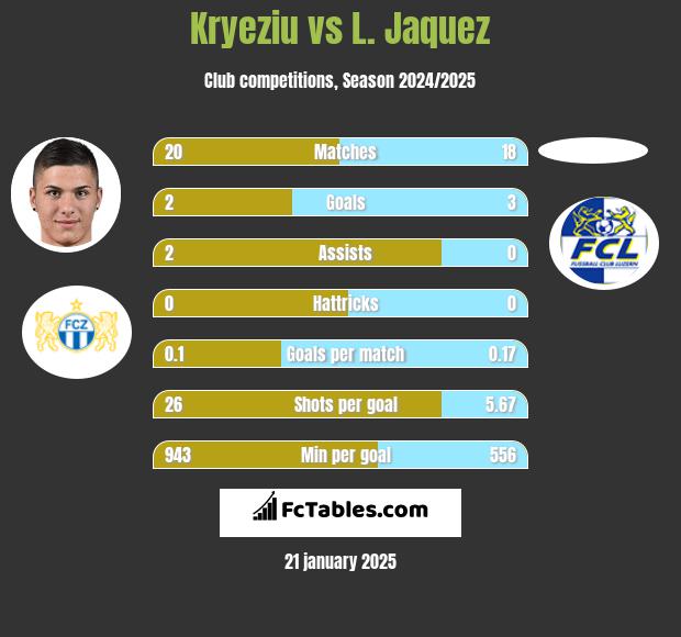 Kryeziu vs L. Jaquez h2h player stats