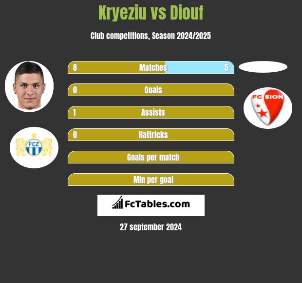 Kryeziu vs Diouf h2h player stats