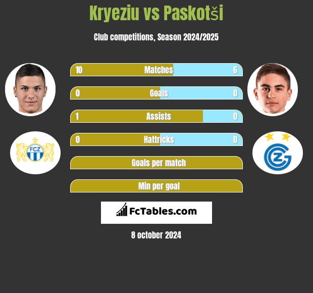 Kryeziu vs Paskotši h2h player stats