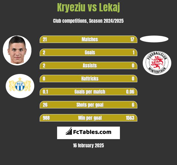 Kryeziu vs Lekaj h2h player stats