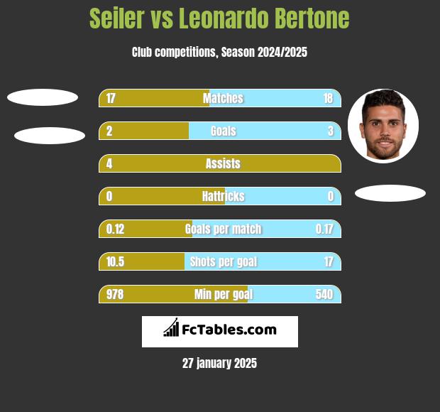 Seiler vs Leonardo Bertone h2h player stats