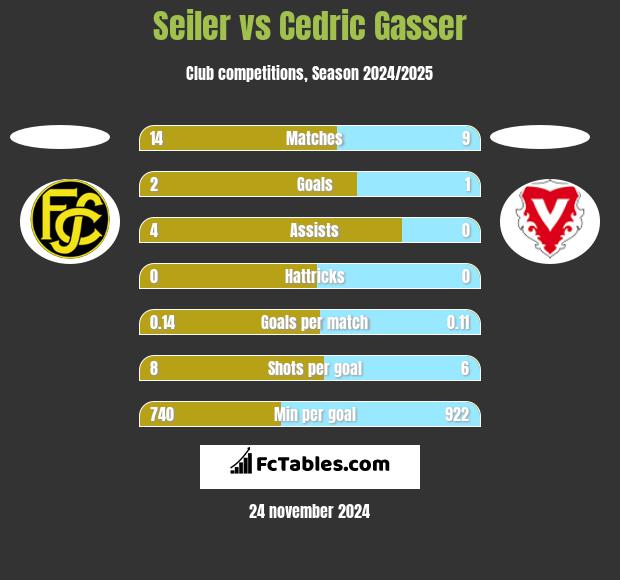 Seiler vs Cedric Gasser h2h player stats