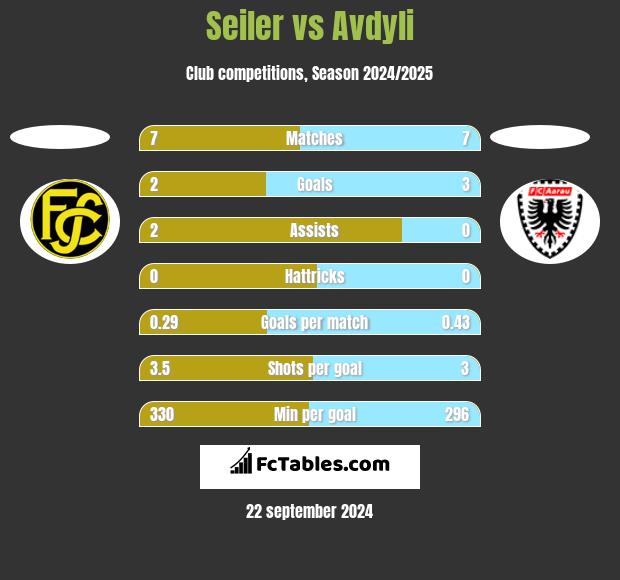 Seiler vs Avdyli h2h player stats