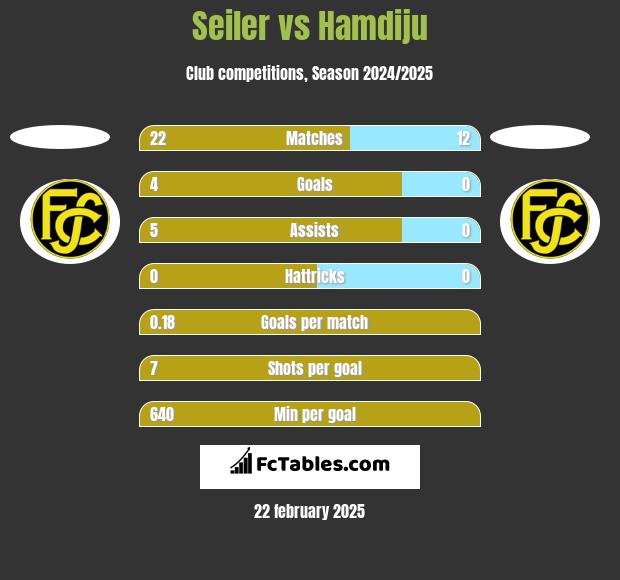 Seiler vs Hamdiju h2h player stats