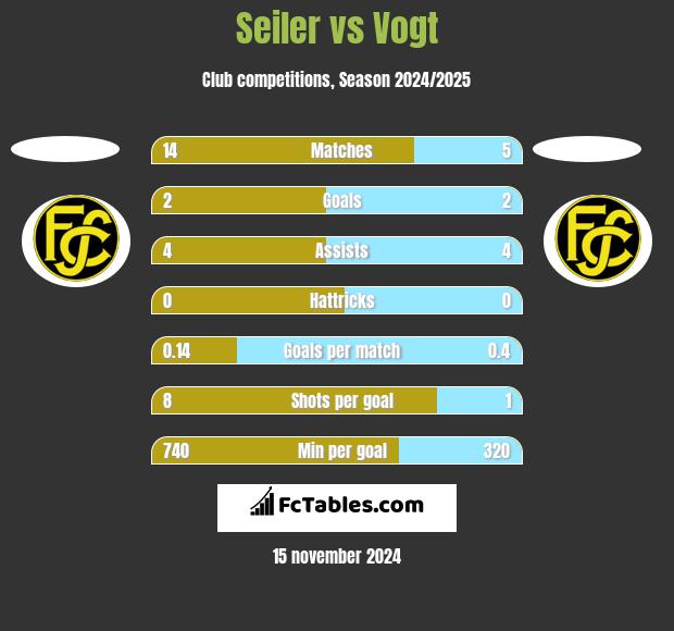 Seiler vs Vogt h2h player stats