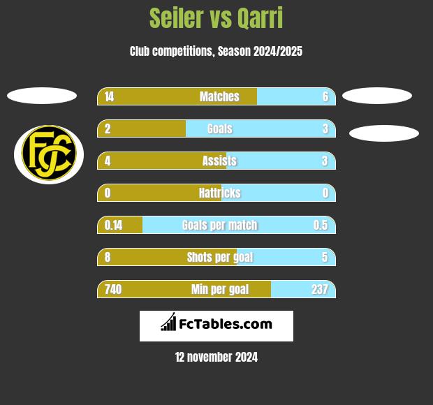 Seiler vs Qarri h2h player stats