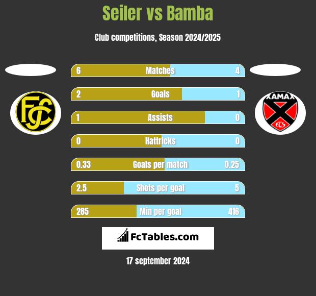 Seiler vs Bamba h2h player stats