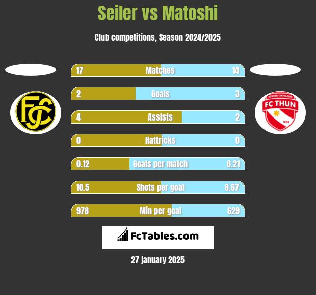 Seiler vs Matoshi h2h player stats