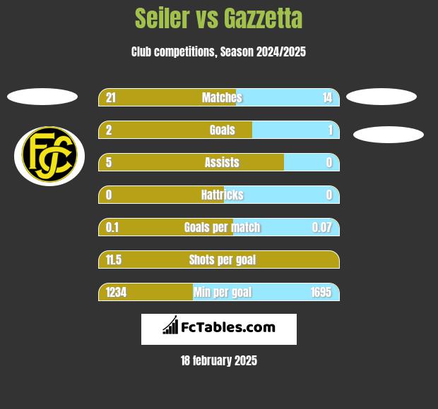 Seiler vs Gazzetta h2h player stats