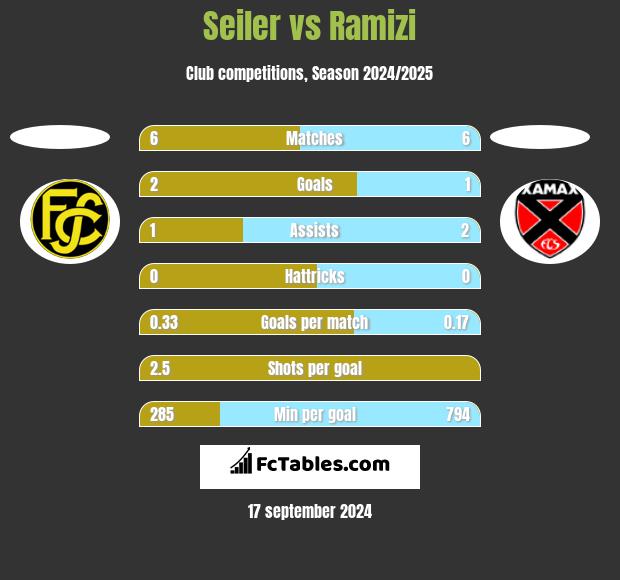 Seiler vs Ramizi h2h player stats