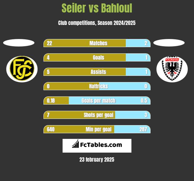 Seiler vs Bahloul h2h player stats