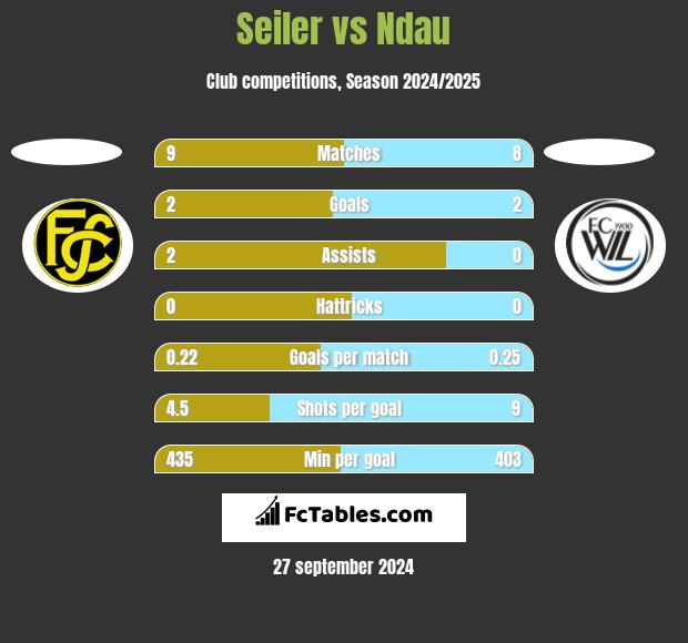 Seiler vs Ndau h2h player stats