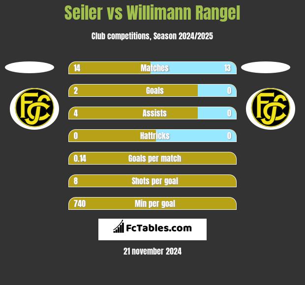 Seiler vs Willimann Rangel h2h player stats