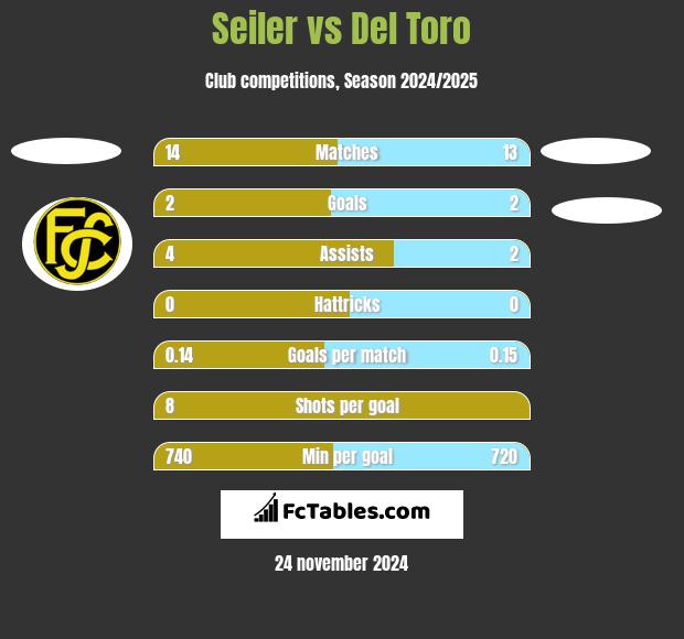 Seiler vs Del Toro h2h player stats