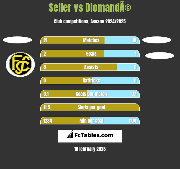 Seiler vs DiomandÃ© h2h player stats