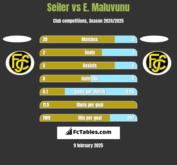 Seiler vs E. Maluvunu h2h player stats