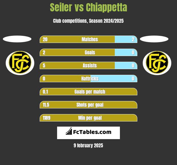 Seiler vs Chiappetta h2h player stats