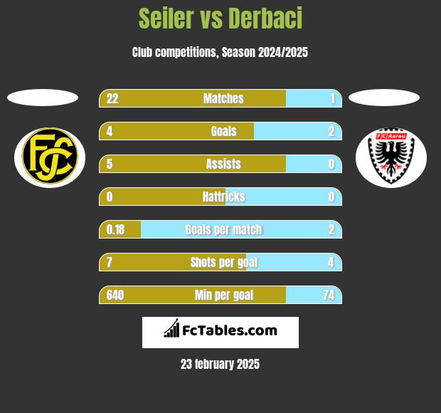 Seiler vs Derbaci h2h player stats