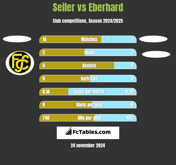 Seiler vs Eberhard h2h player stats