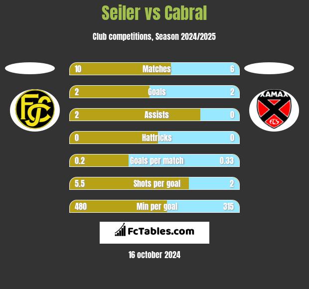 Seiler vs Cabral h2h player stats