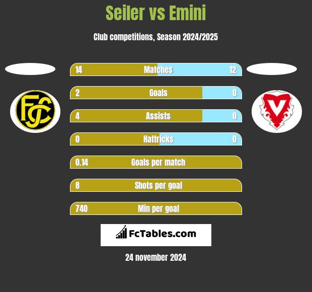 Seiler vs Emini h2h player stats