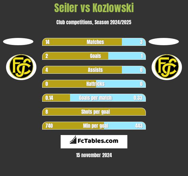 Seiler vs Kozlowski h2h player stats