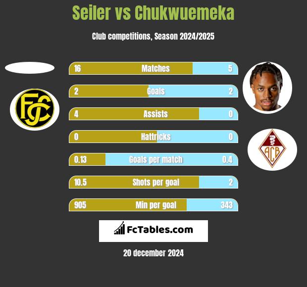 Seiler vs Chukwuemeka h2h player stats