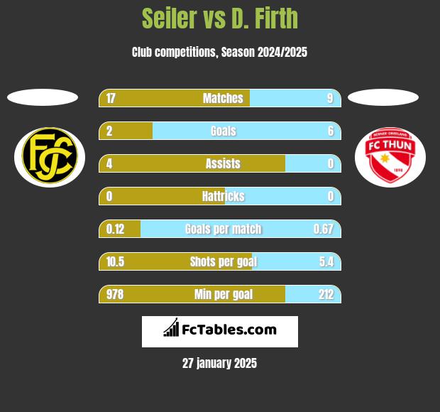 Seiler vs D. Firth h2h player stats