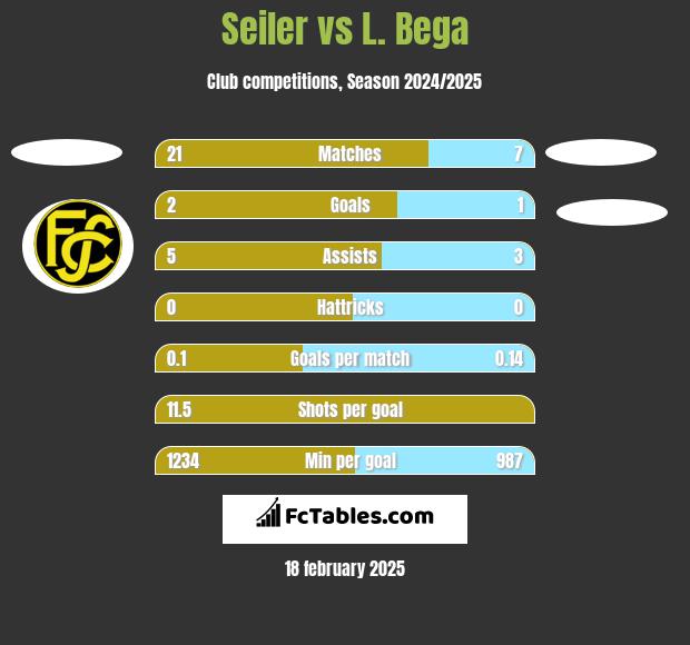 Seiler vs L. Bega h2h player stats