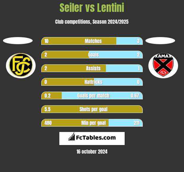 Seiler vs Lentini h2h player stats