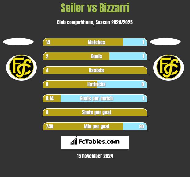 Seiler vs Bizzarri h2h player stats