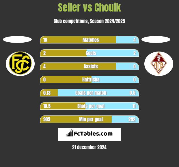 Seiler vs Chouik h2h player stats