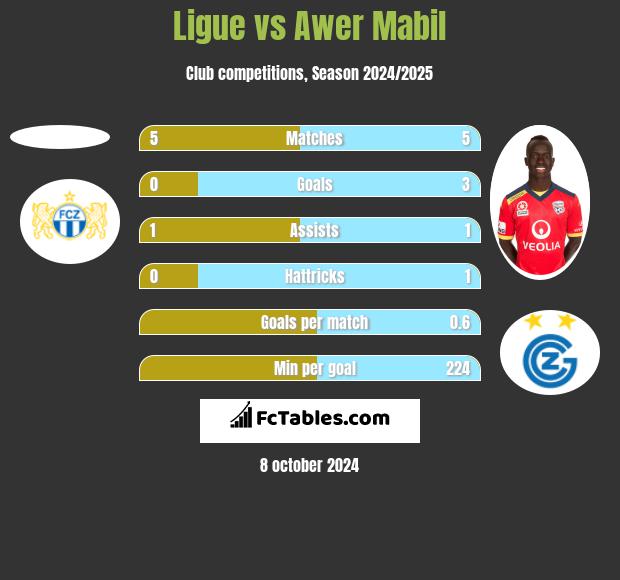 Ligue vs Awer Mabil h2h player stats