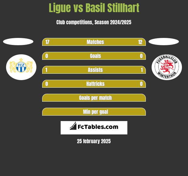 Ligue vs Basil Stillhart h2h player stats