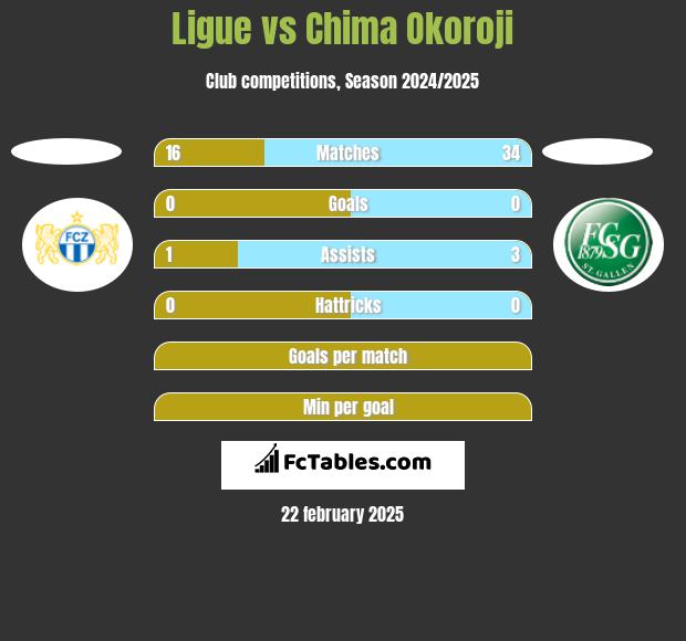 Ligue vs Chima Okoroji h2h player stats