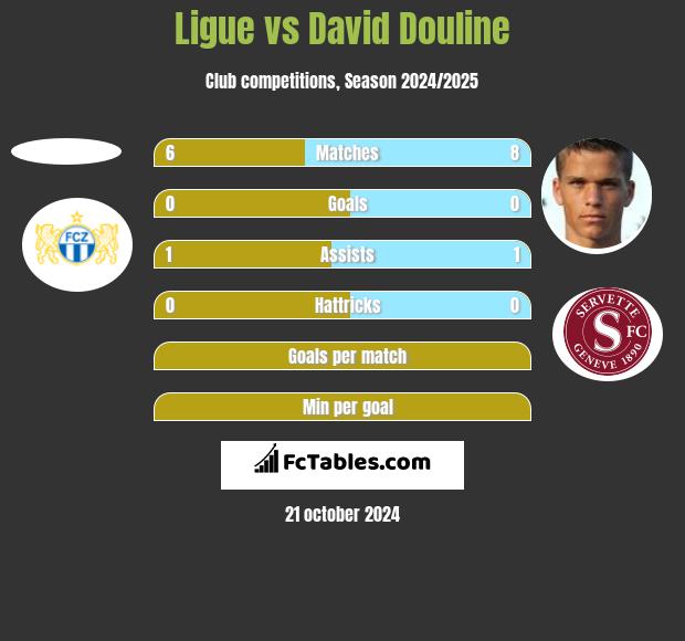 Ligue vs David Douline h2h player stats