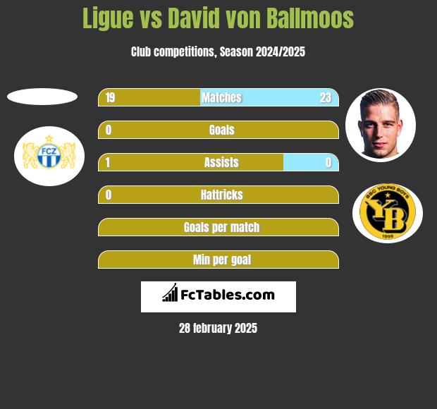 Ligue vs David von Ballmoos h2h player stats