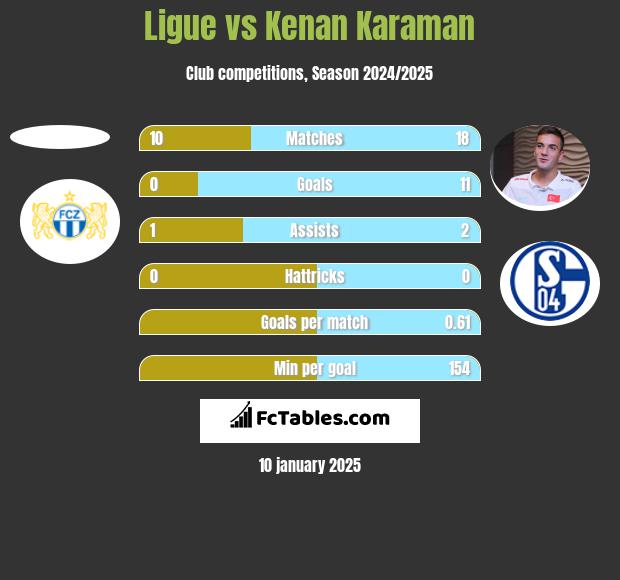 Ligue vs Kenan Karaman h2h player stats